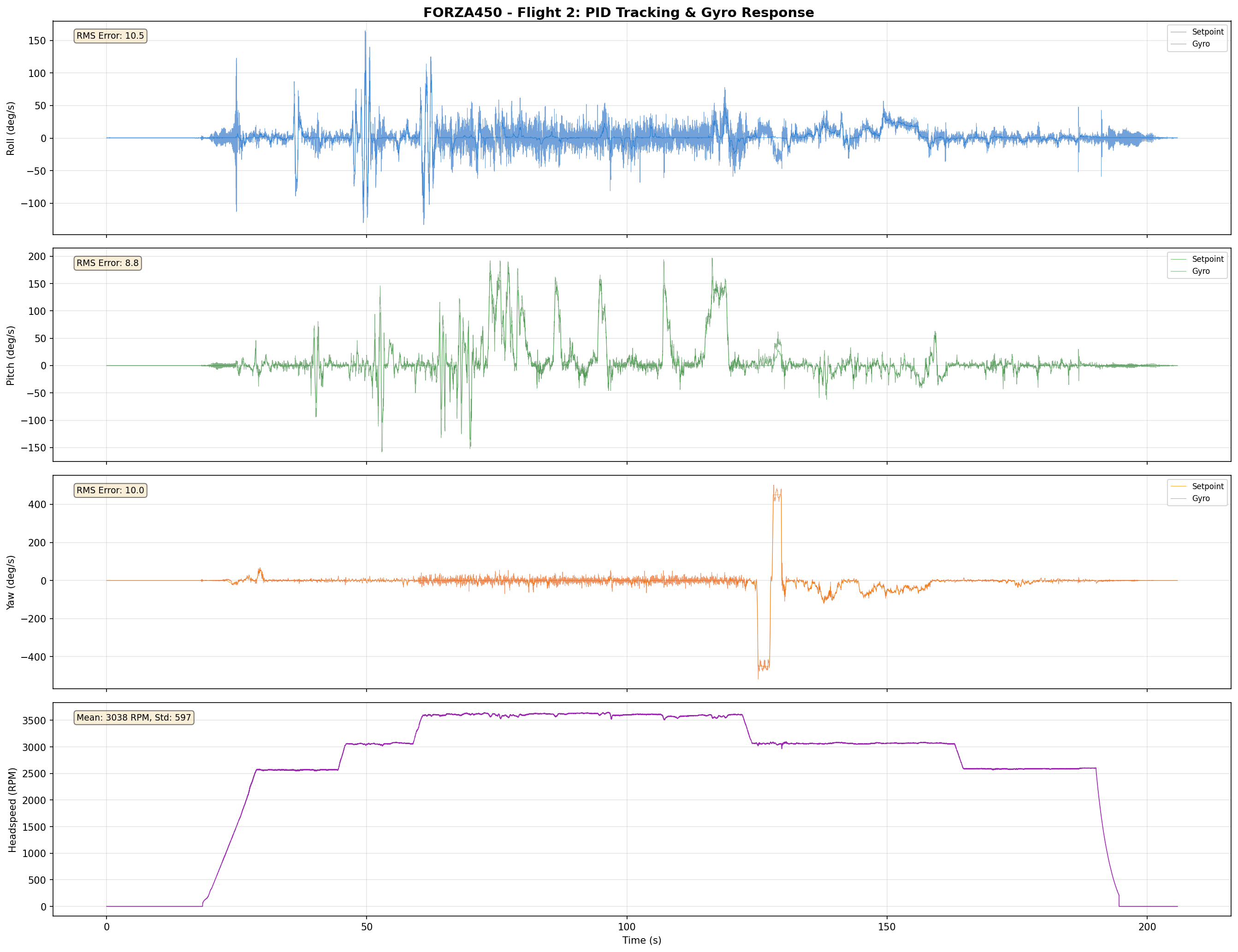 Forza450 Flight 2 Tracking