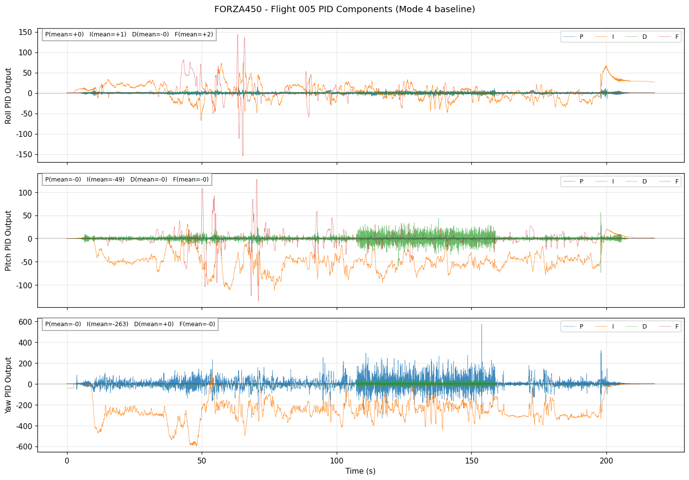 Forza450 PID Components