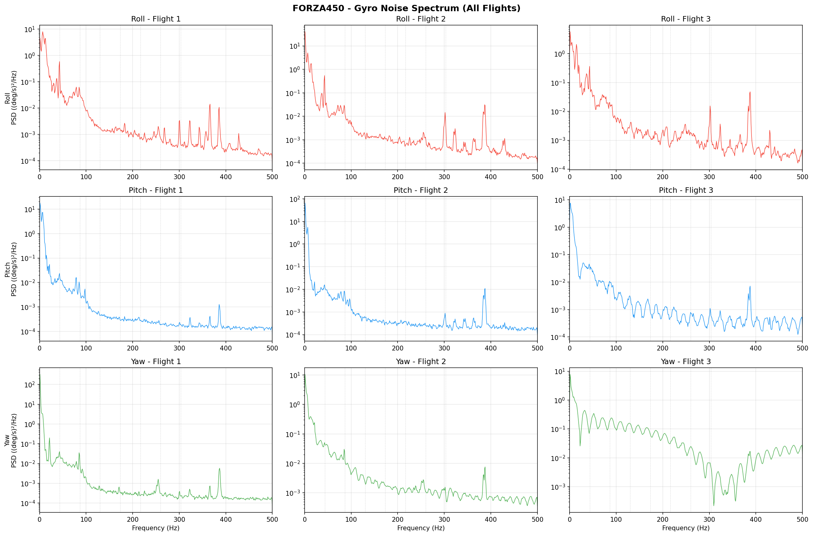 Forza450 Frequency Analysis