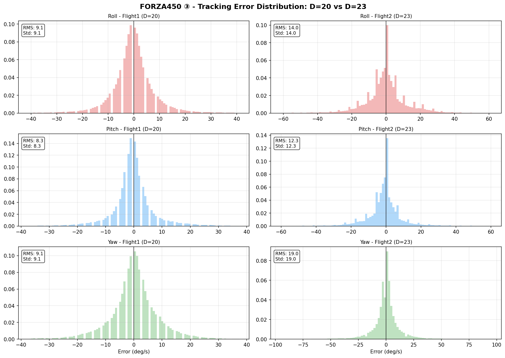 Error Histogram