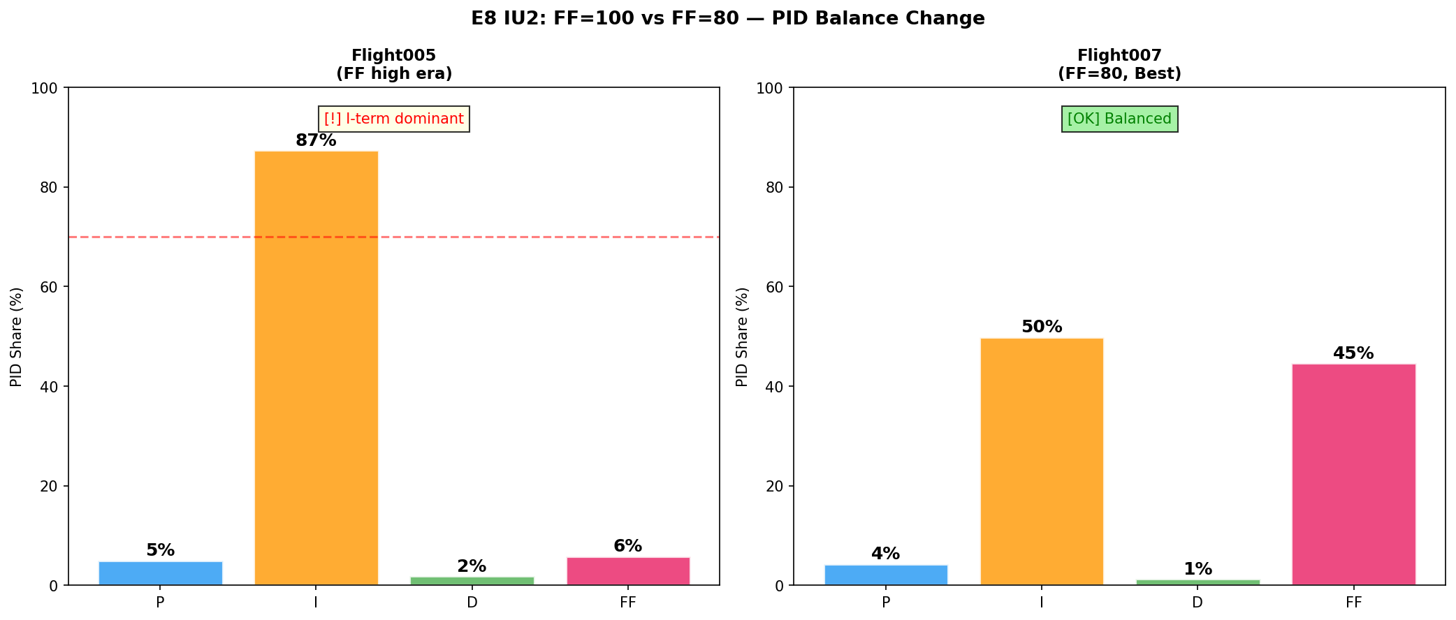 FF Balance Comparison
