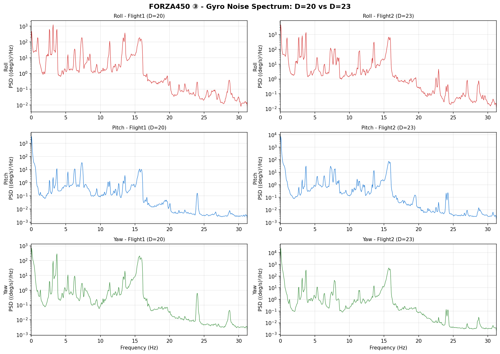 Frequency Analysis