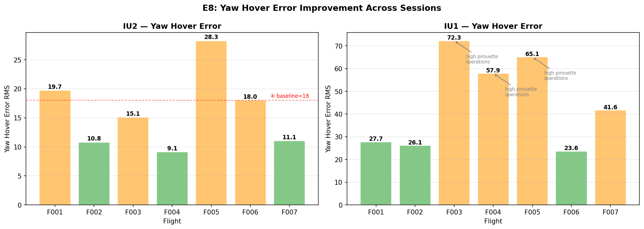 Yaw Hover Error Timeline