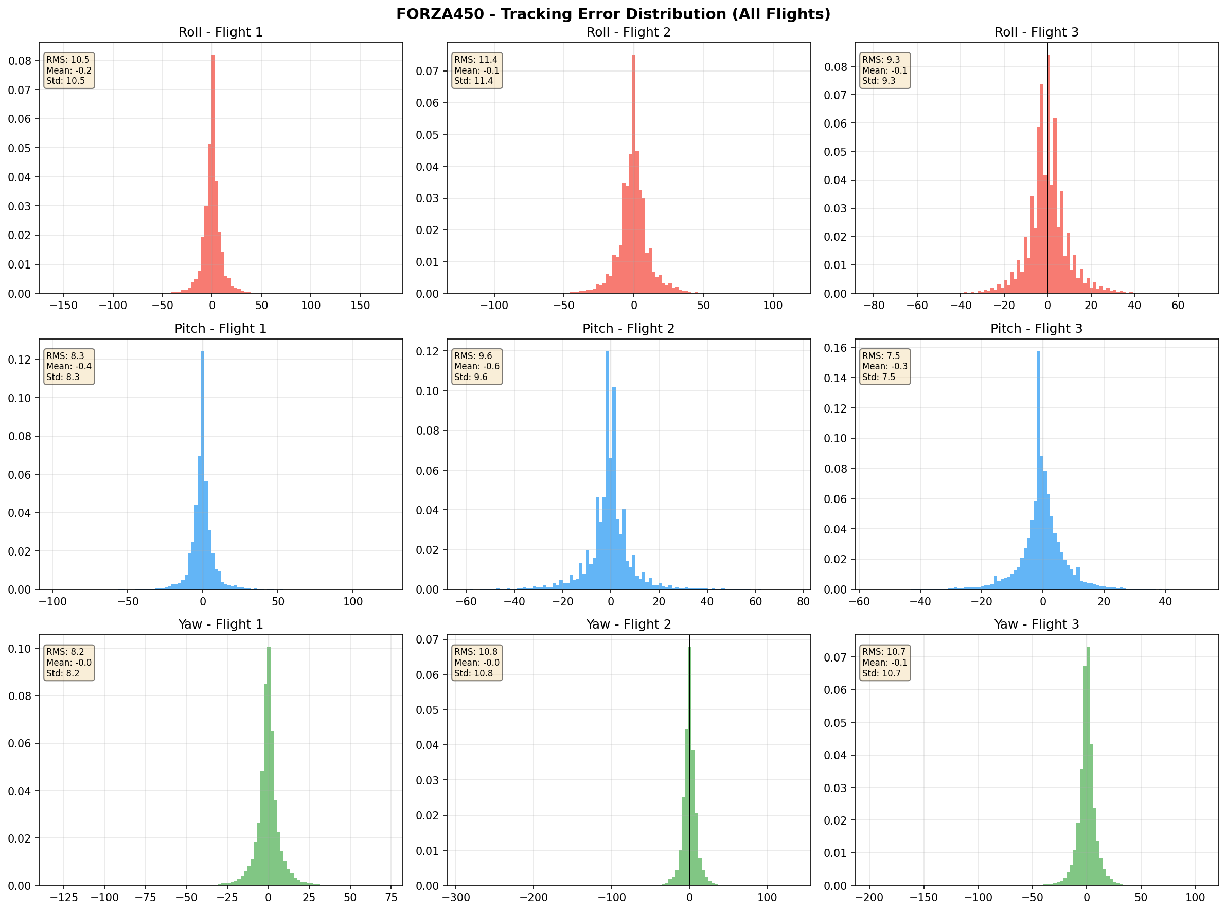 Forza450 Error Histogram