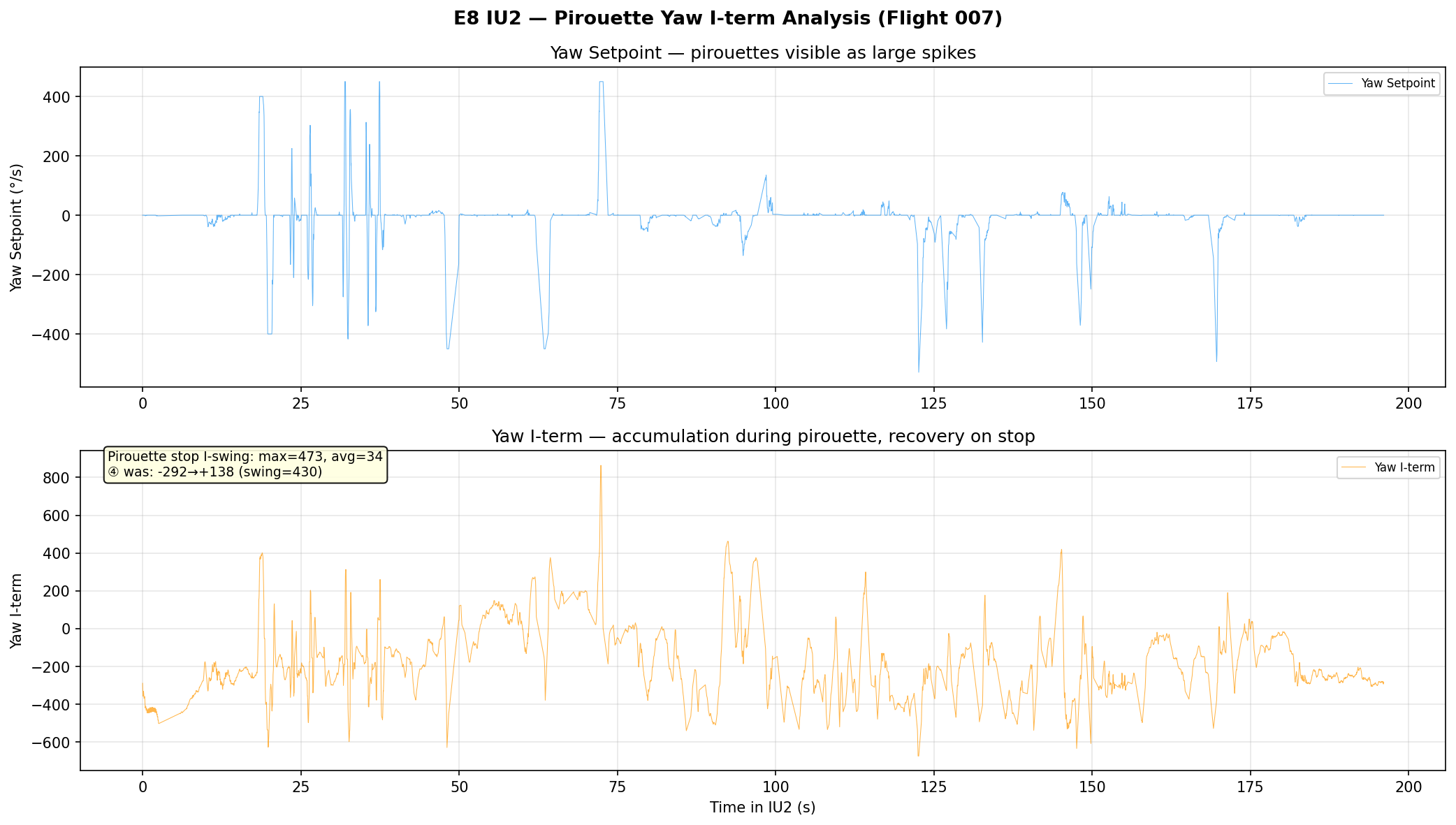 Pirouette I-term Analysis