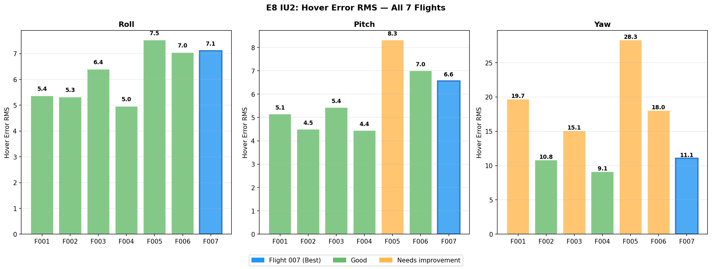 Hover Error All Flights