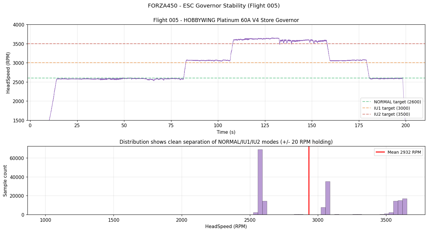 ESC Governor Stability