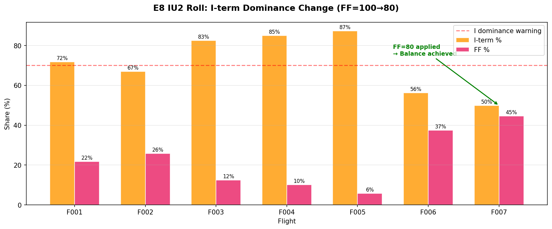 I-term Dominance Timeline
