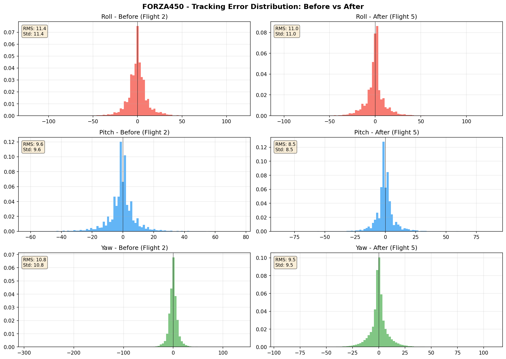 Error Histogram Comparison
