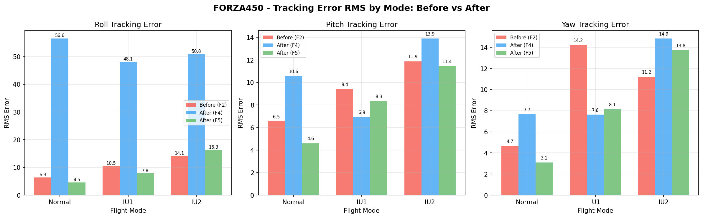Mode Comparison Bars