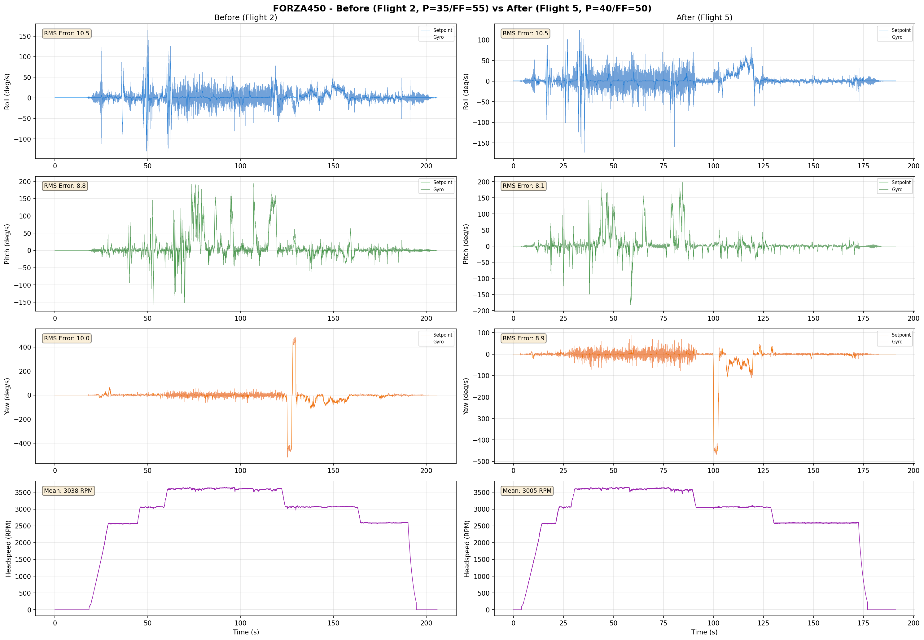 Before vs After Tracking