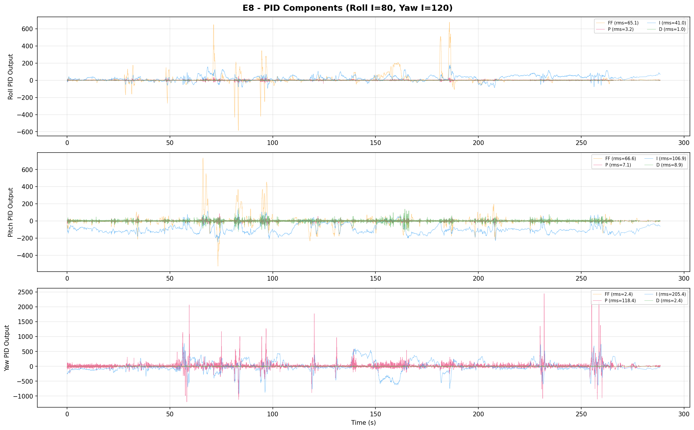 E8 PID Components