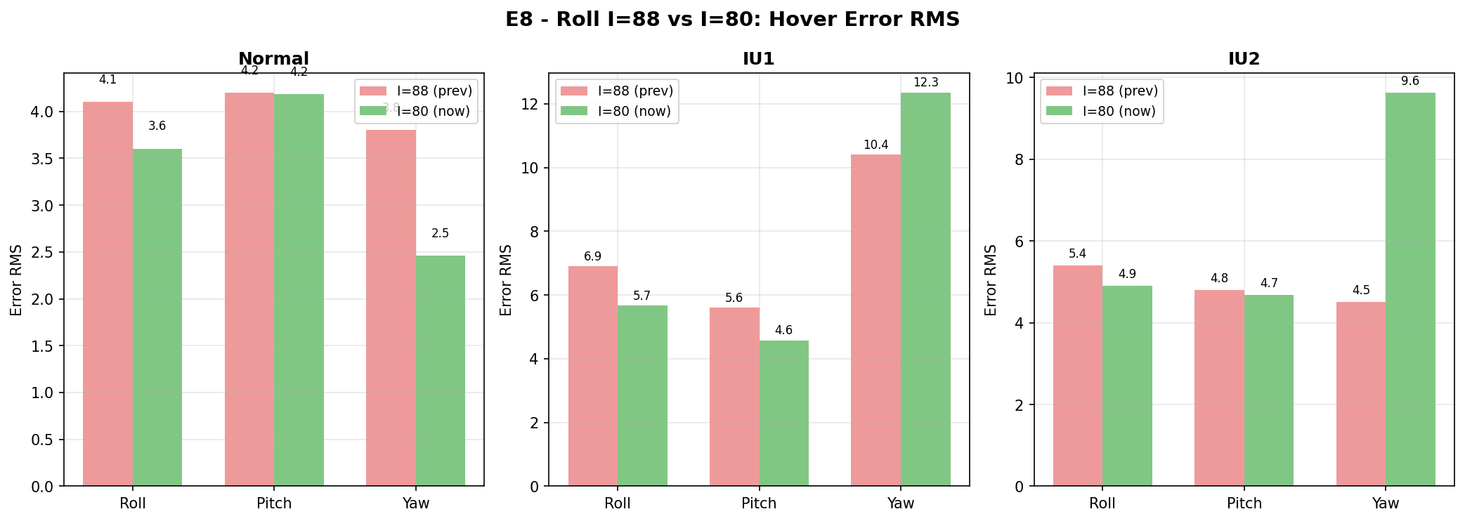 E8 Roll I Comparison