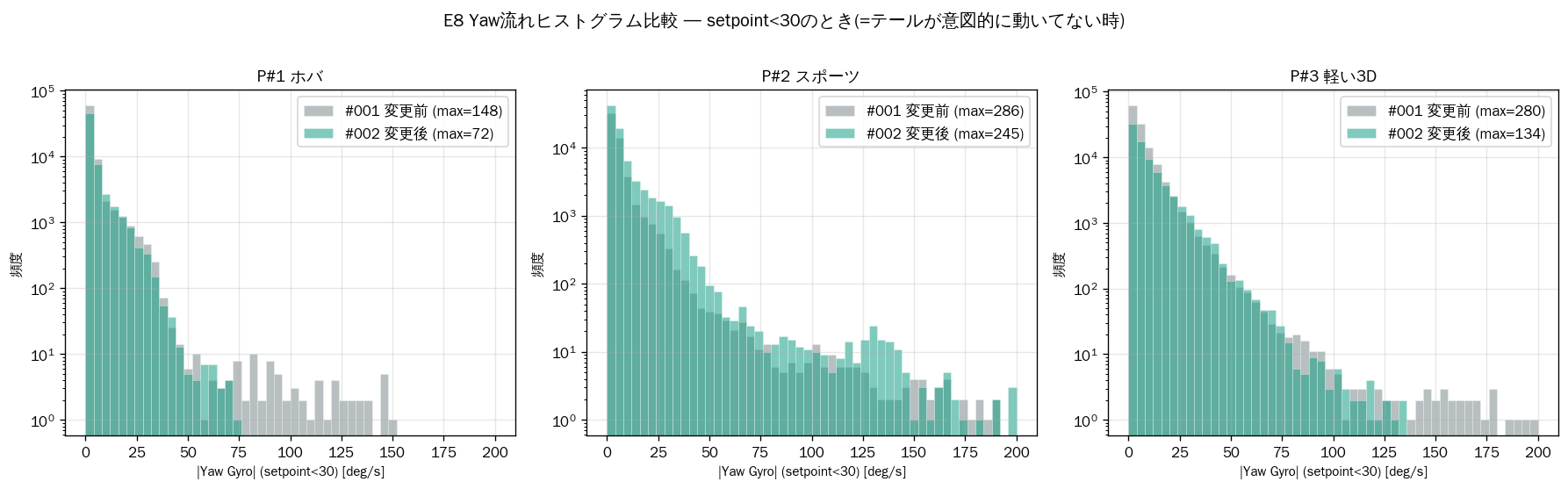 E8 Yaw流れヒストグラム