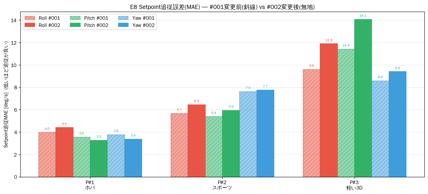E8 Setpoint追従MAE比較