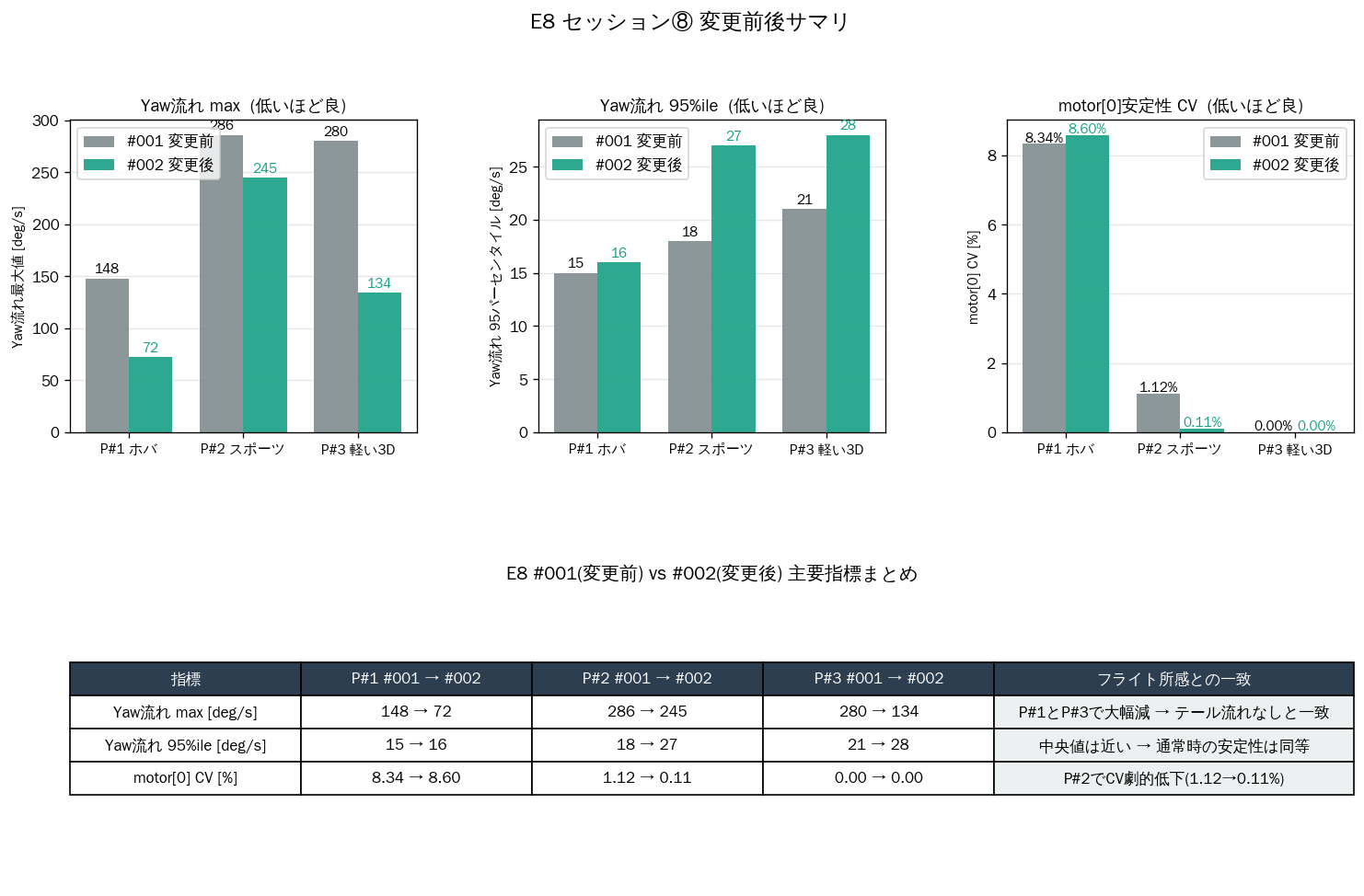 E8 変更前後サマリ