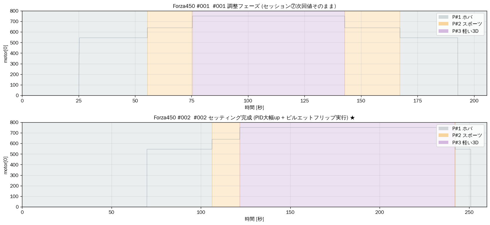Forza450 プロファイル時系列