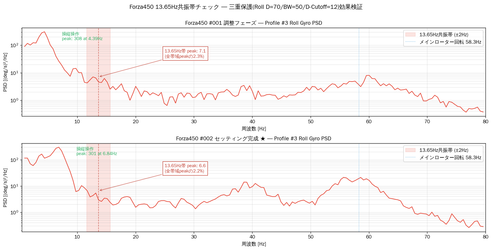 Forza450 13.65Hz共振帯PSD