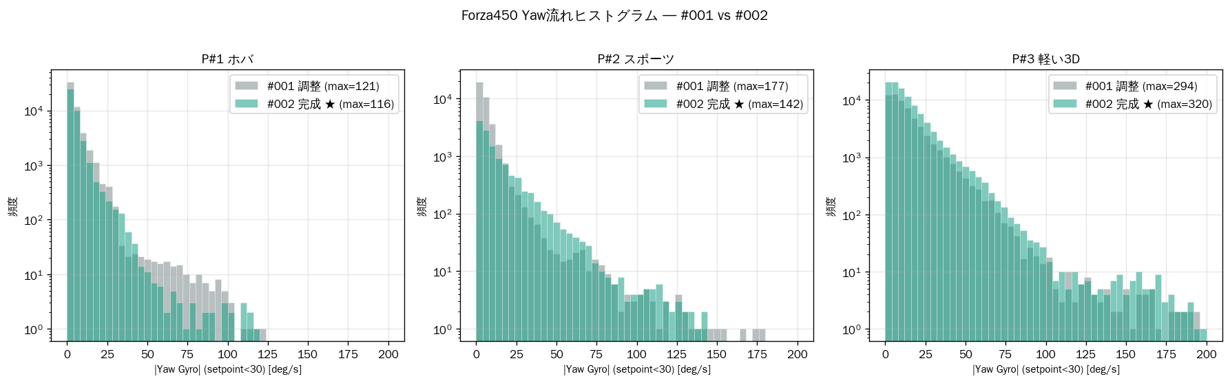 Forza450 Yaw流れヒストグラム