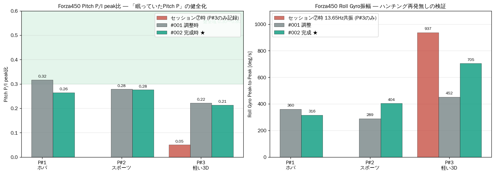 Forza450 PitchP/I比とRoll振幅