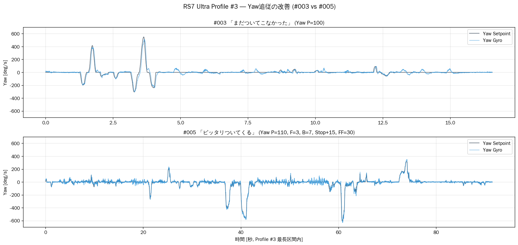 RS7 Ultra Profile #3 Yaw追従