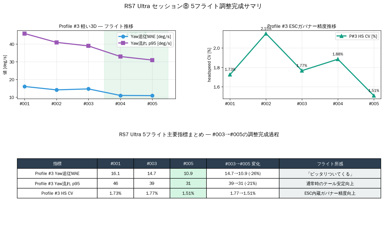 RS7 Ultra 5フライトサマリ
