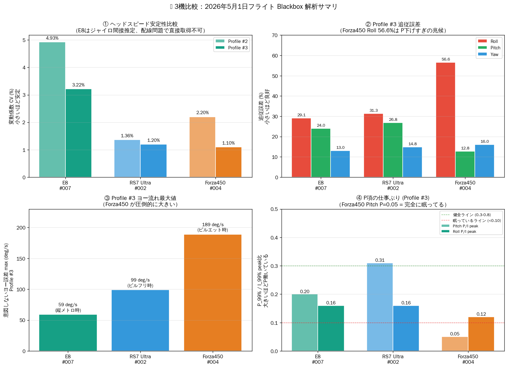 3 Machines Comparison