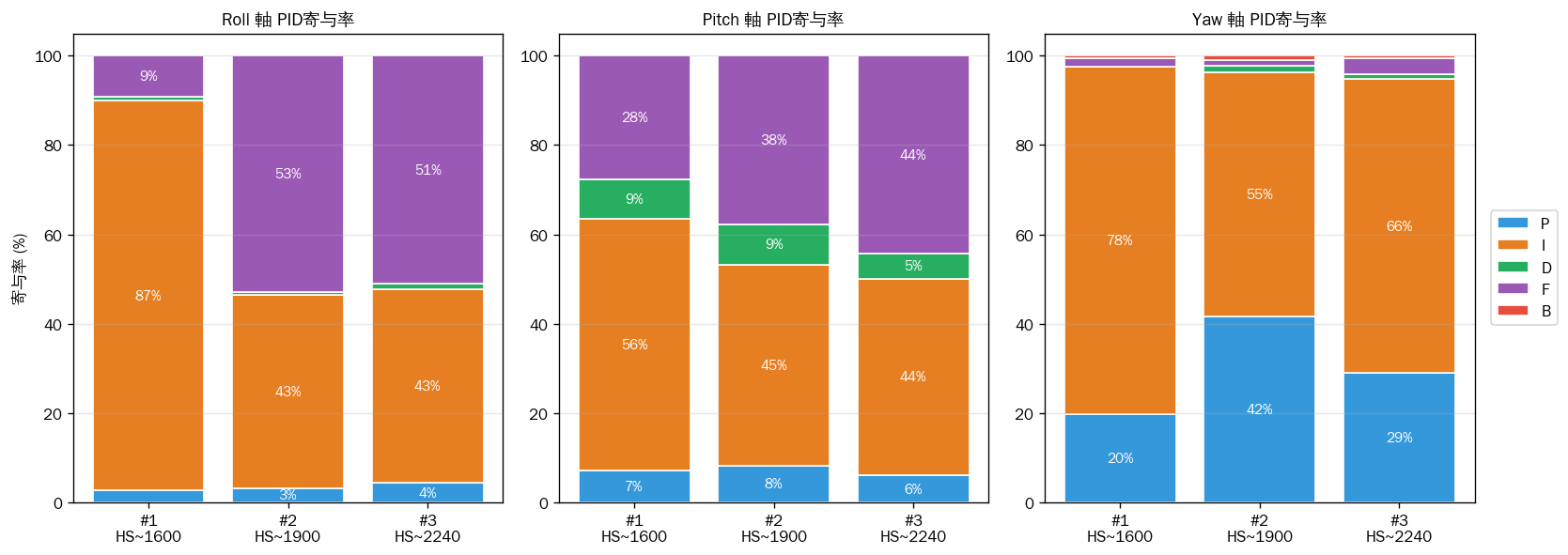 E8 PID Contribution