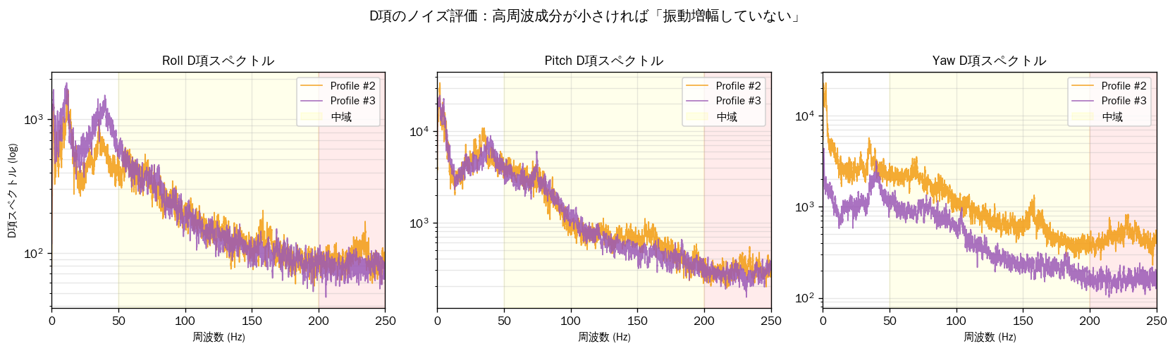 E8 D-term FFT