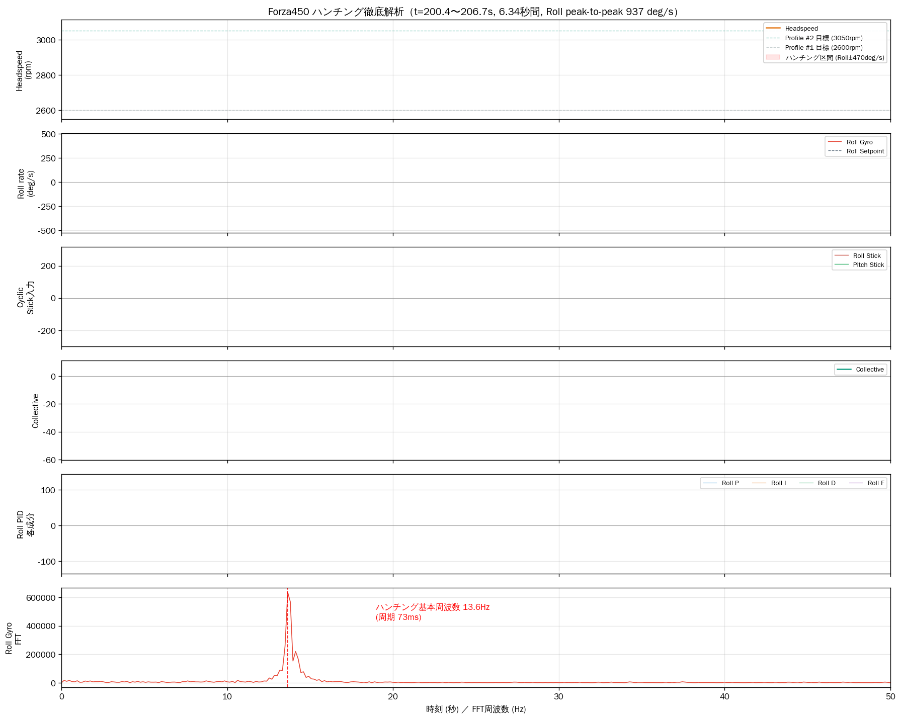 Forza450 Hunting Analysis