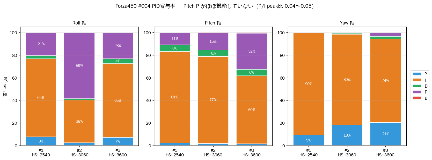 Forza450 PID Contribution
