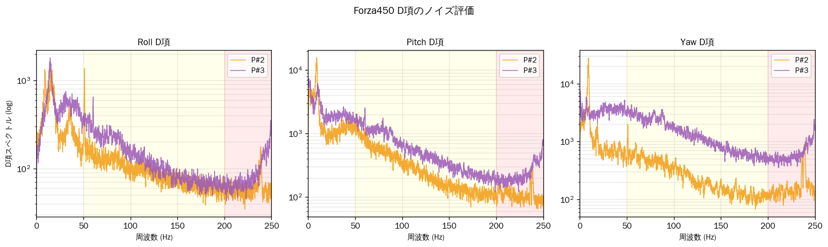 Forza450 D-term FFT