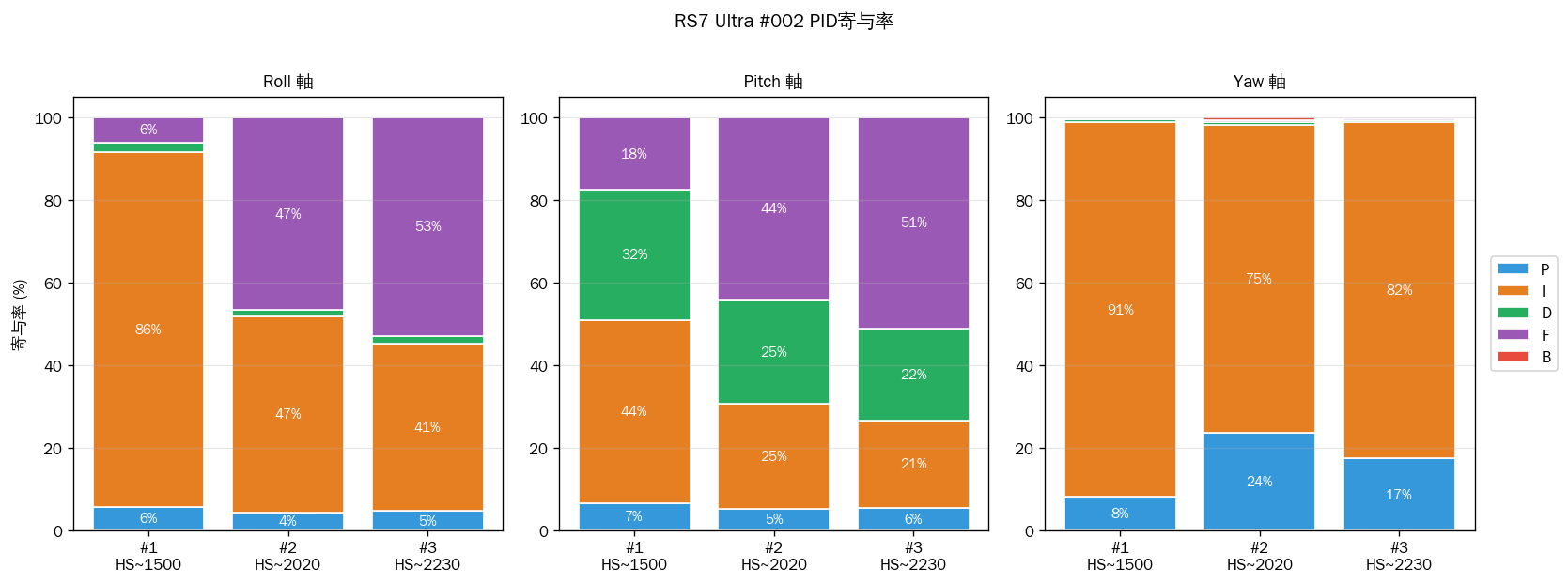 RS7 PID Contribution