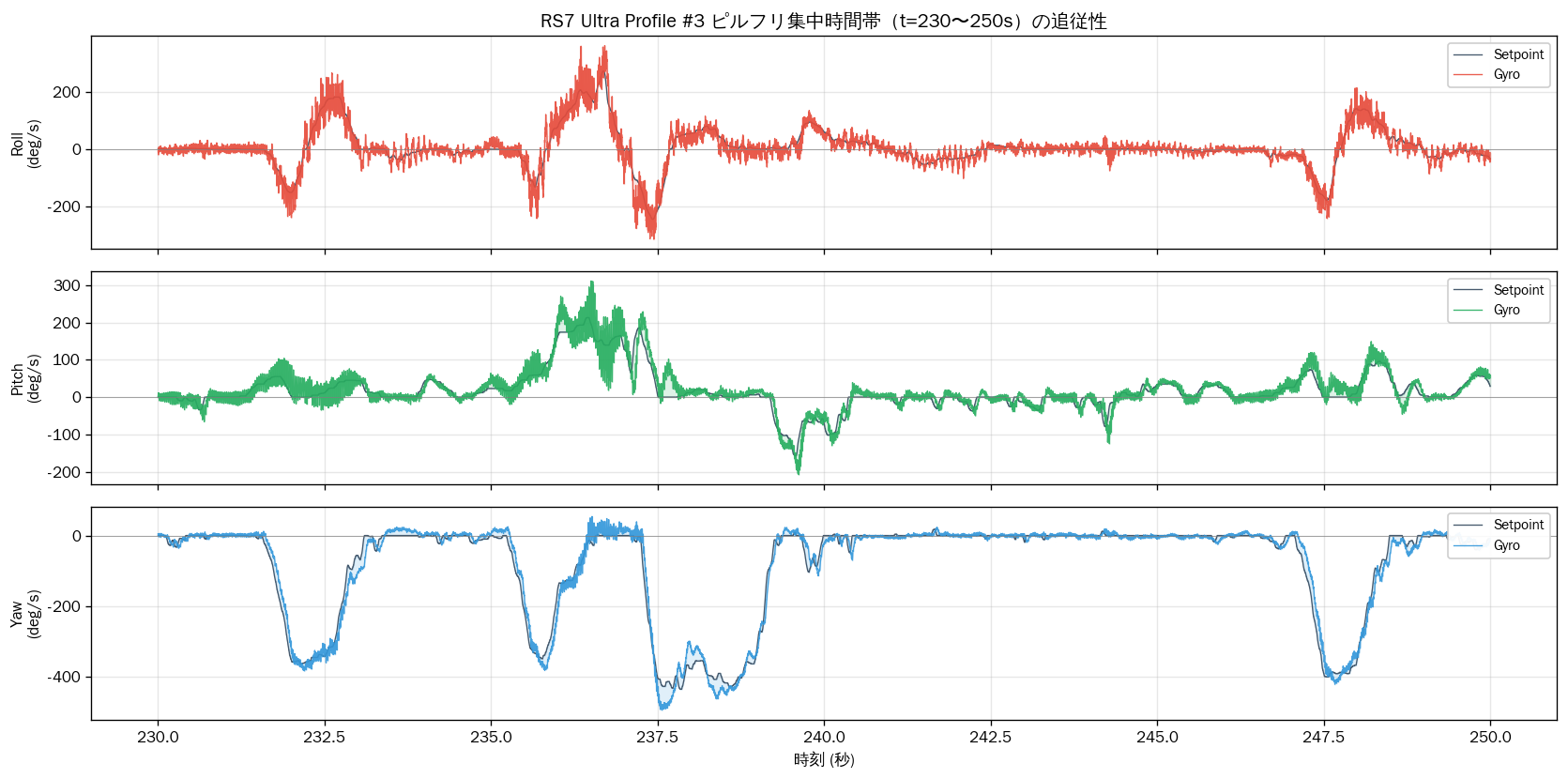 RS7 Tracking Pirofli