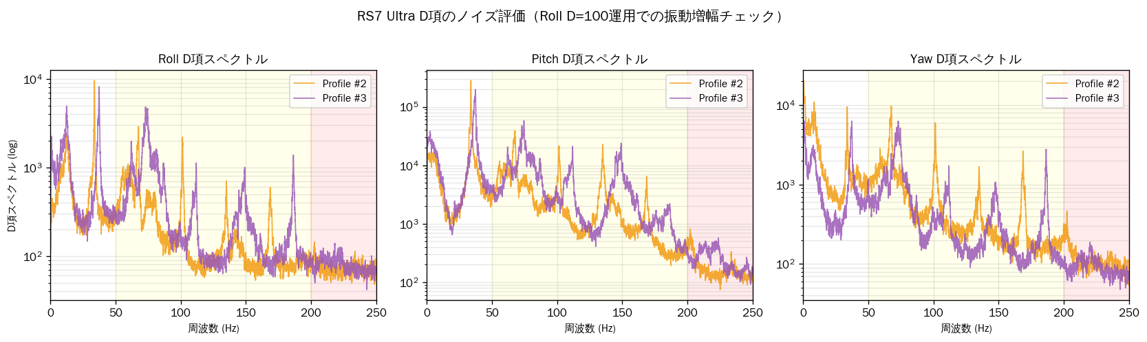 RS7 D-term FFT
