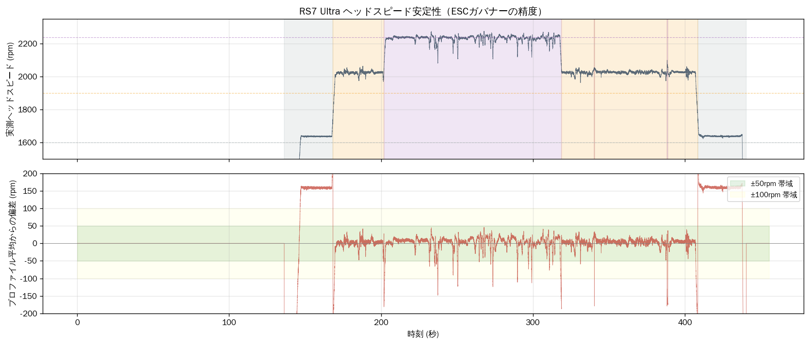 RS7 HS Stability